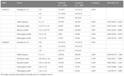 Nitric oxide synthase 2 genetic variation rs2297514 associates with a decreased susceptibility to extremity post-traumatic osteomyelitis in a Chinese Han population